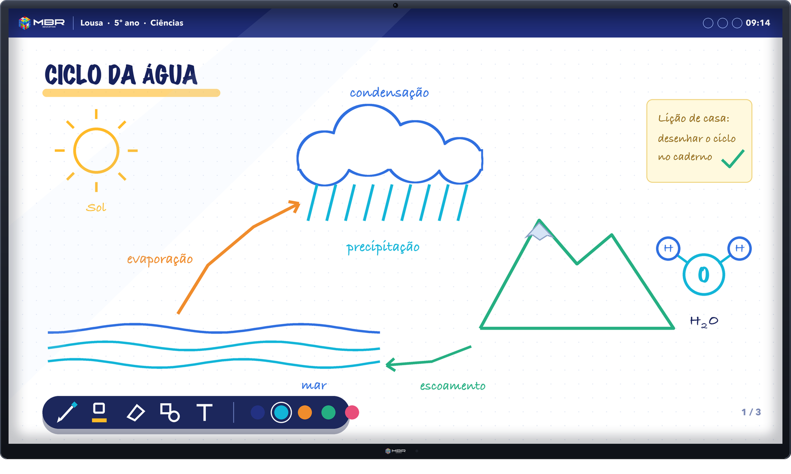 Lousa Digital MBR com uma aula sobre o ciclo da água sendo escrita à mão na tela